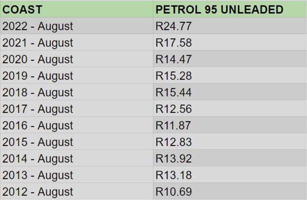 South Africa fuel price historical