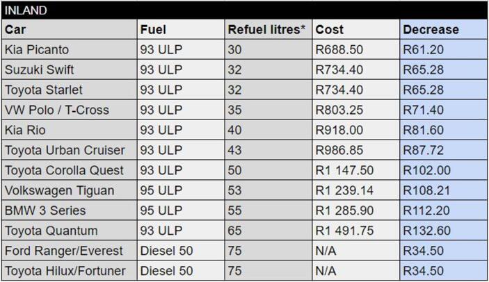 How much to fill my tank? South Africa fuel price September 2022 
